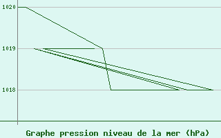 Courbe de la pression atmosphrique pour Altenstadt