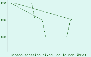 Courbe de la pression atmosphrique pour Samedam-Flugplatz