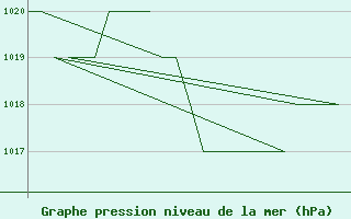 Courbe de la pression atmosphrique pour Burgos (Esp)