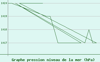 Courbe de la pression atmosphrique pour Samedam-Flugplatz