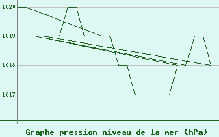 Courbe de la pression atmosphrique pour Burgos (Esp)