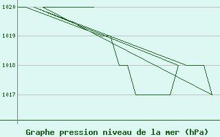 Courbe de la pression atmosphrique pour Altenstadt