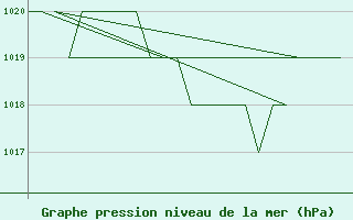 Courbe de la pression atmosphrique pour Samedam-Flugplatz