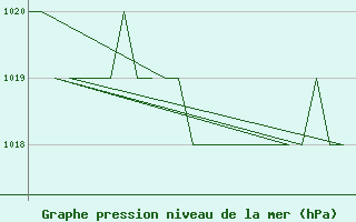 Courbe de la pression atmosphrique pour Samedam-Flugplatz