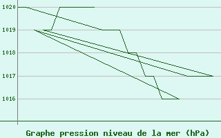 Courbe de la pression atmosphrique pour Salamanca / Matacan