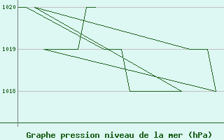 Courbe de la pression atmosphrique pour Emmen