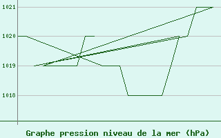 Courbe de la pression atmosphrique pour Burgos (Esp)