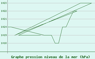 Courbe de la pression atmosphrique pour Altenstadt