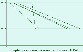 Courbe de la pression atmosphrique pour Rovaniemi