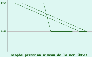 Courbe de la pression atmosphrique pour Jyvaskyla