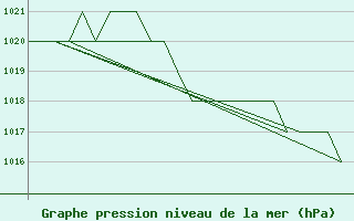 Courbe de la pression atmosphrique pour Poprad / Tatry