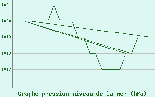 Courbe de la pression atmosphrique pour Salamanca / Matacan