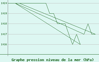 Courbe de la pression atmosphrique pour Burgos (Esp)