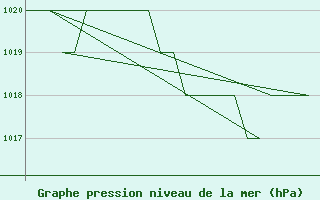 Courbe de la pression atmosphrique pour Burgos (Esp)