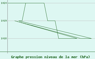 Courbe de la pression atmosphrique pour Burgos (Esp)