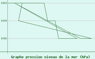 Courbe de la pression atmosphrique pour Altenstadt