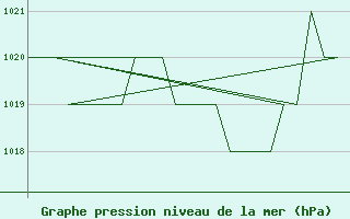 Courbe de la pression atmosphrique pour Burgos (Esp)