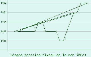 Courbe de la pression atmosphrique pour Leon / Virgen Del Camino