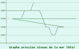 Courbe de la pression atmosphrique pour Burgos (Esp)