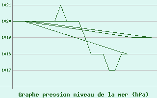 Courbe de la pression atmosphrique pour Salamanca / Matacan