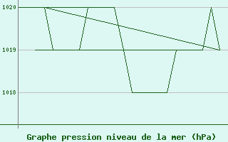 Courbe de la pression atmosphrique pour Burgos (Esp)