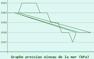 Courbe de la pression atmosphrique pour Gyor