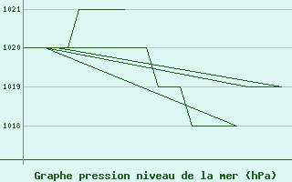 Courbe de la pression atmosphrique pour Leon / Virgen Del Camino