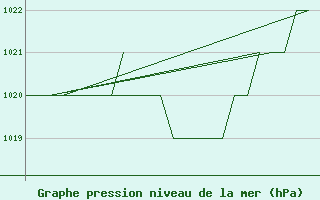 Courbe de la pression atmosphrique pour Emmen