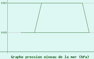 Courbe de la pression atmosphrique pour Salamanca / Matacan