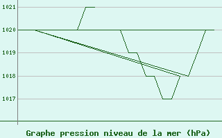 Courbe de la pression atmosphrique pour Salamanca / Matacan