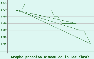 Courbe de la pression atmosphrique pour Rovaniemi