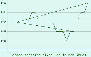 Courbe de la pression atmosphrique pour Salamanca / Matacan