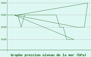 Courbe de la pression atmosphrique pour Prigueux (24)