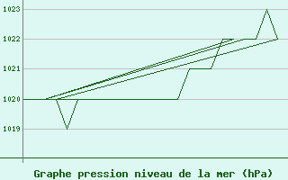 Courbe de la pression atmosphrique pour Burgos (Esp)