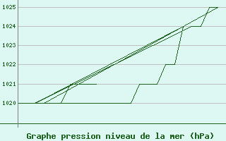 Courbe de la pression atmosphrique pour Samedam-Flugplatz