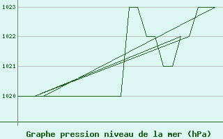 Courbe de la pression atmosphrique pour Poprad / Tatry