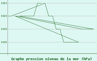 Courbe de la pression atmosphrique pour Leon / Virgen Del Camino