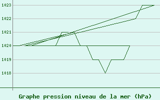 Courbe de la pression atmosphrique pour Altenstadt