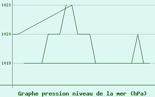 Courbe de la pression atmosphrique pour Leon / Virgen Del Camino