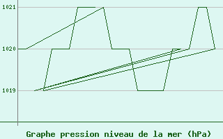 Courbe de la pression atmosphrique pour Leon / Virgen Del Camino