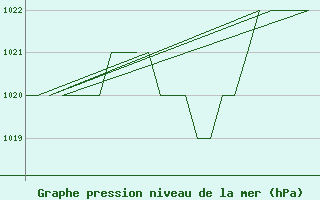 Courbe de la pression atmosphrique pour Gyor