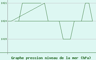 Courbe de la pression atmosphrique pour Samedam-Flugplatz