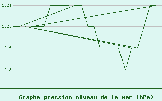 Courbe de la pression atmosphrique pour Leon / Virgen Del Camino