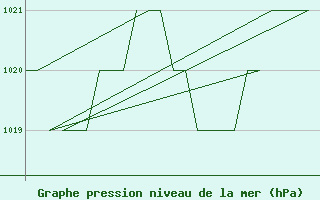 Courbe de la pression atmosphrique pour Burgos (Esp)