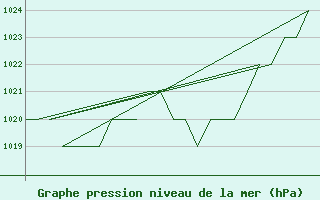 Courbe de la pression atmosphrique pour Rota