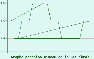 Courbe de la pression atmosphrique pour Rota