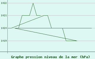 Courbe de la pression atmosphrique pour Emmen