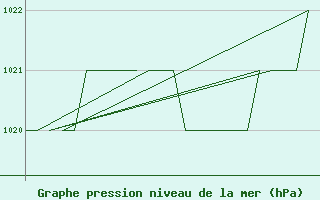 Courbe de la pression atmosphrique pour Oslo / Gardermoen