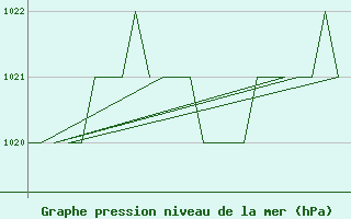 Courbe de la pression atmosphrique pour Burgos (Esp)