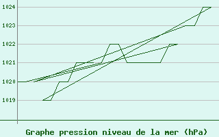 Courbe de la pression atmosphrique pour Salamanca / Matacan